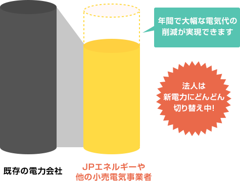 年間で大幅な電気代の削減が実現できます。