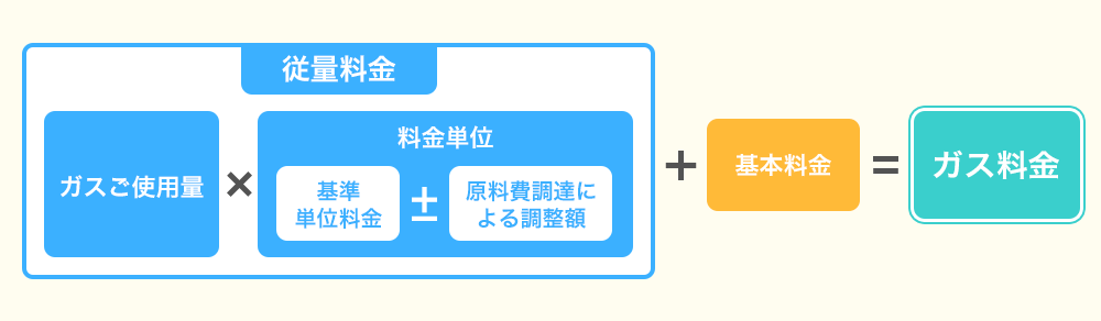 ガス料金の算定方法