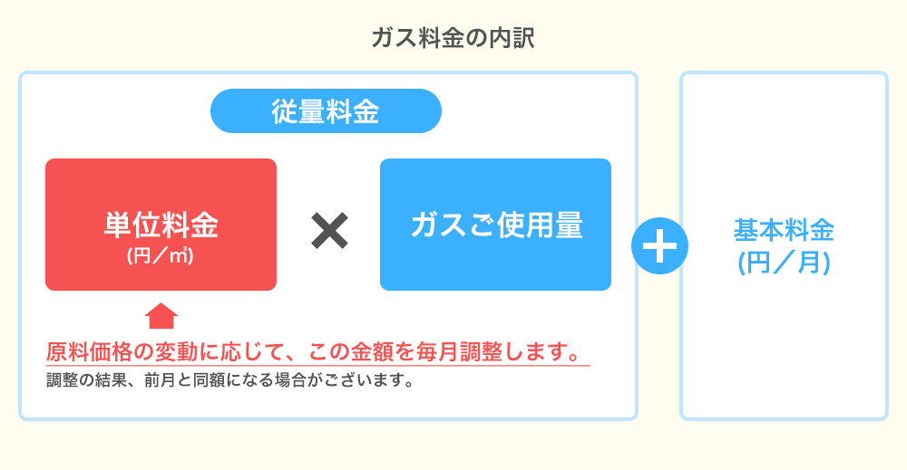 ガス料金の内訳