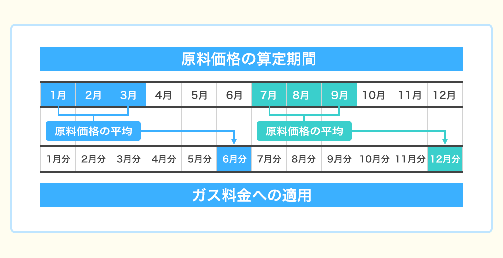 ガス料金の内訳