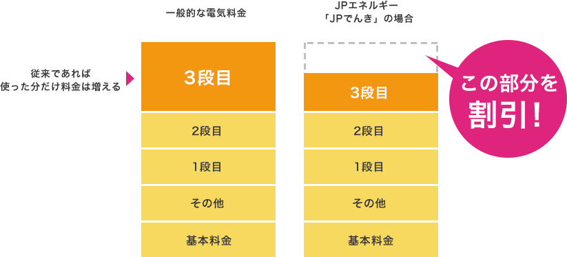 低価格を実現する電気料金の仕組み